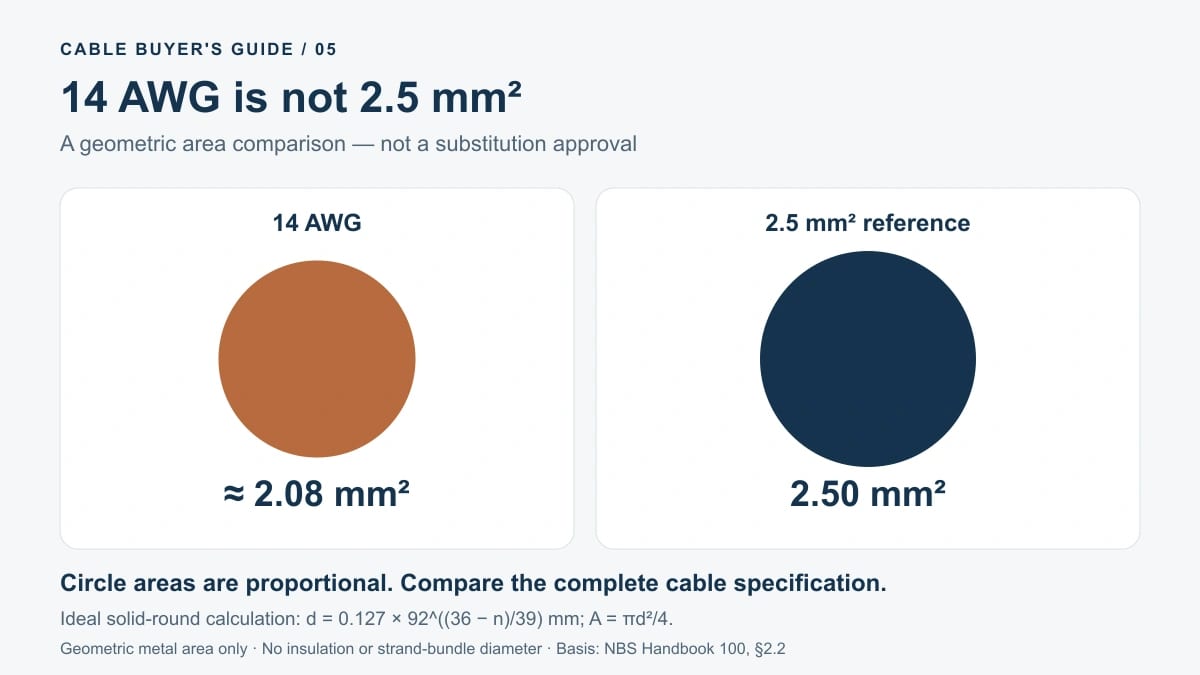 Geometric comparison of 14 AWG at approximately 2.08 square millimetres and a 2.5 square millimetre reference area