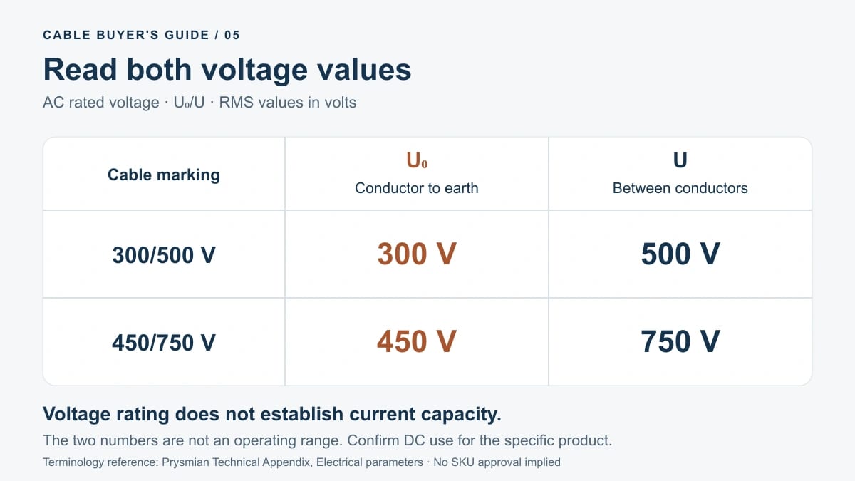 AC U zero slash U voltage ratings: 300/500 V and 450/750 V mapped to conductor-to-earth and between-conductors RMS values