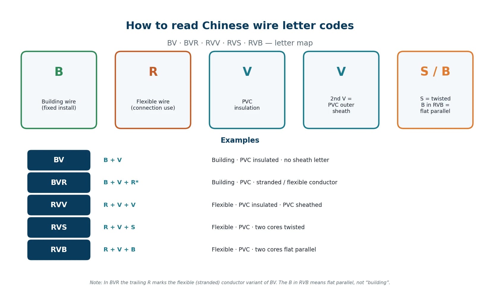 Figure 1. Letter map for Chinese wire codes BV, BVR, RVV, RVS and RVB