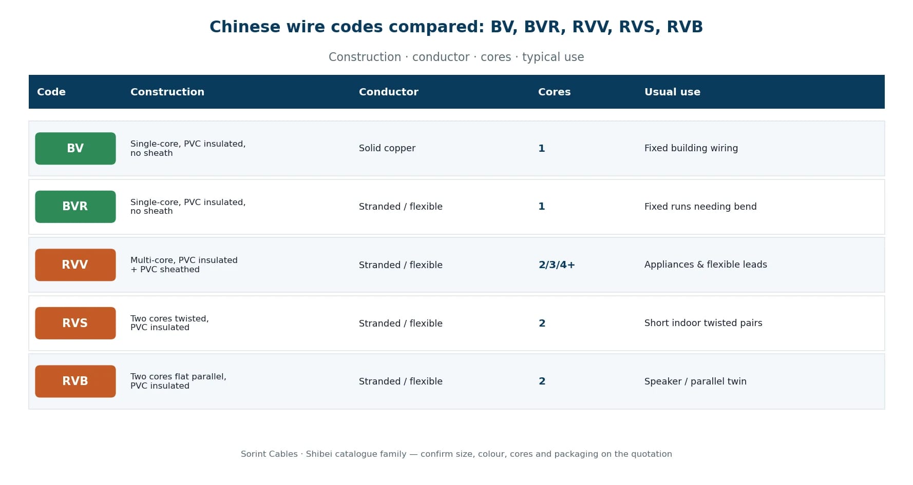 Figure 2. Side-by-side comparison of the five common Chinese wire codes