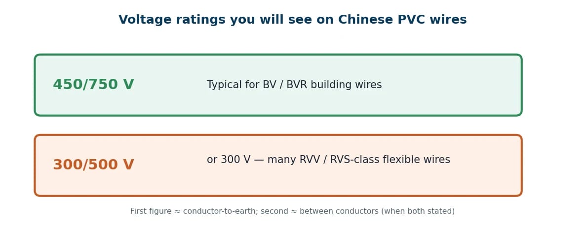 Figure 5. Common voltage classes on Chinese PVC wires